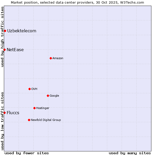 Market position of Uzbektelecom vs. Fluccs vs. NetEase