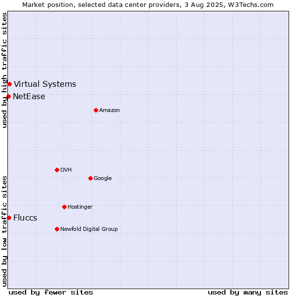 Market position of Virtual Systems vs. Fluccs vs. NetEase