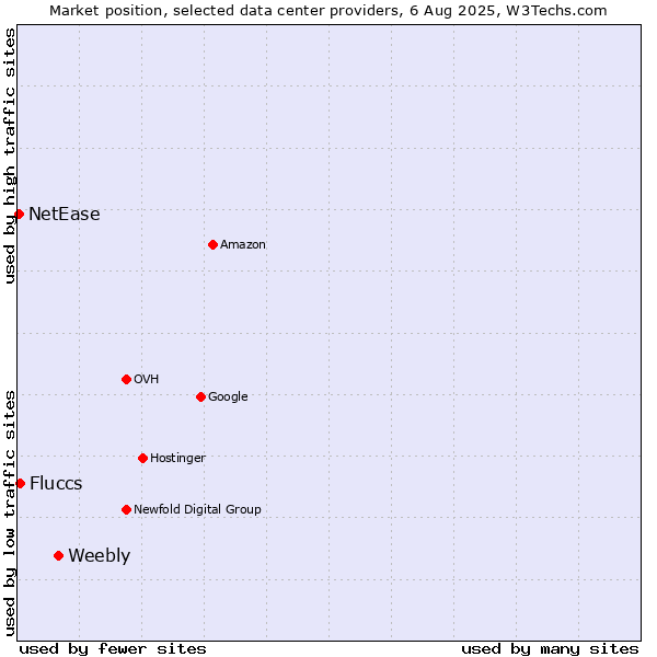 Market position of Weebly vs. Fluccs vs. NetEase
