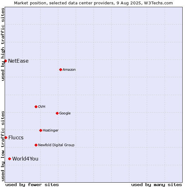 Market position of World4You vs. Fluccs vs. NetEase