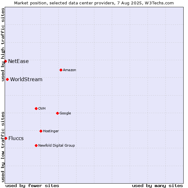 Market position of WorldStream vs. Fluccs vs. NetEase