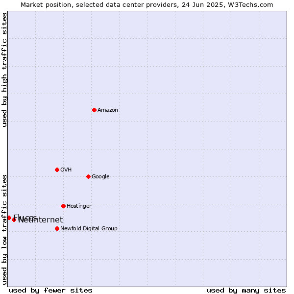 Market position of Netinternet vs. Fluccs