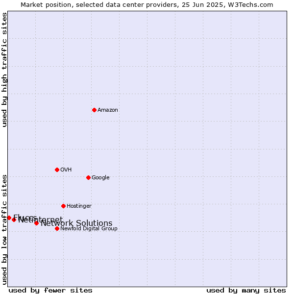Market position of Network Solutions vs. Netinternet vs. Fluccs