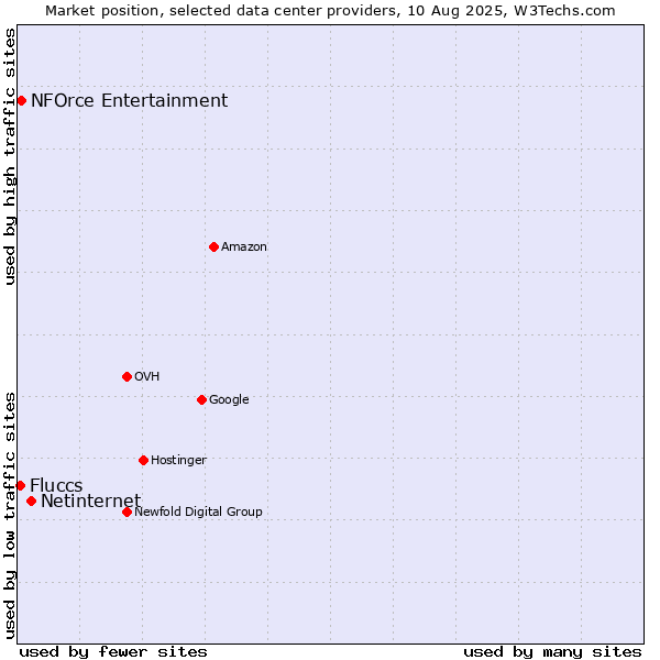 Market position of Netinternet vs. NFOrce Entertainment vs. Fluccs