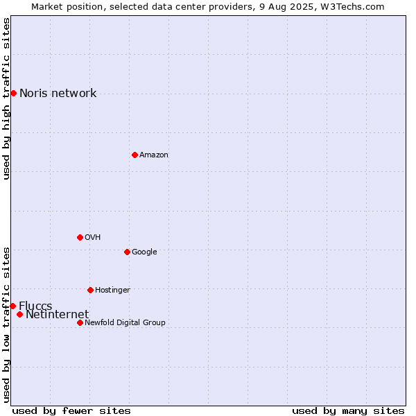 Market position of Netinternet vs. Noris network vs. Fluccs