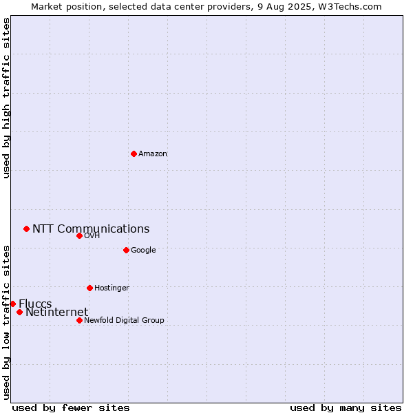 Market position of NTT Communications vs. Netinternet vs. Fluccs