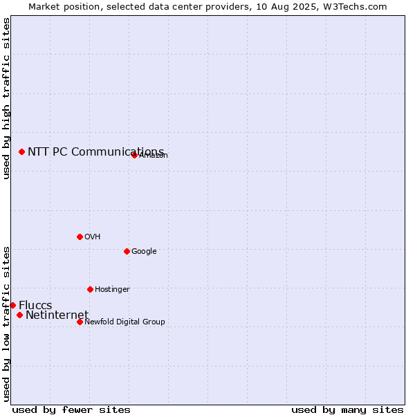 Market position of NTT PC Communications vs. Netinternet vs. Fluccs
