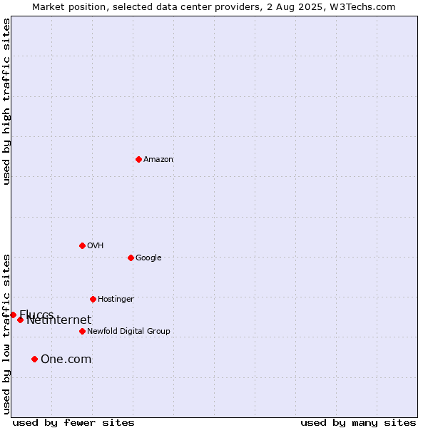 Market position of One.com vs. Netinternet vs. Fluccs