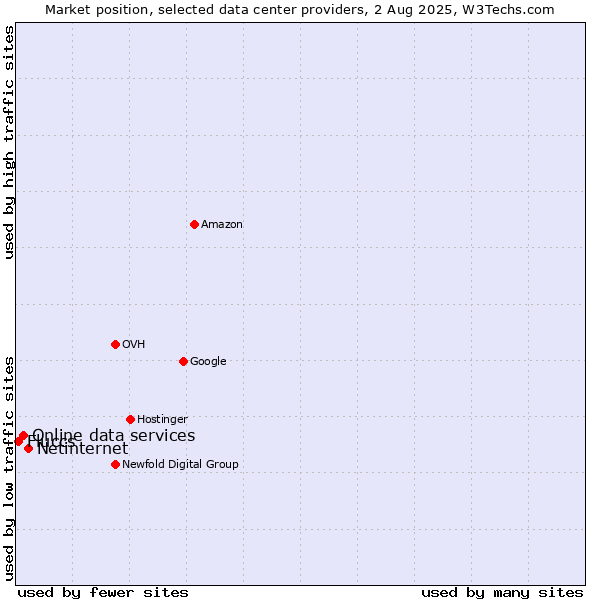 Market position of Netinternet vs. Online data services vs. Fluccs