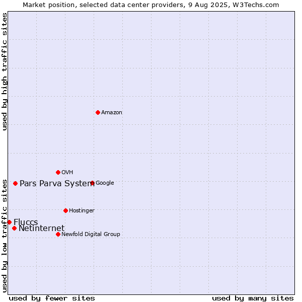 Market position of Pars Parva System vs. Netinternet vs. Fluccs