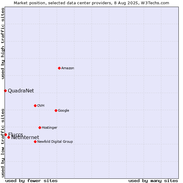 Market position of Netinternet vs. Fluccs vs. QuadraNet