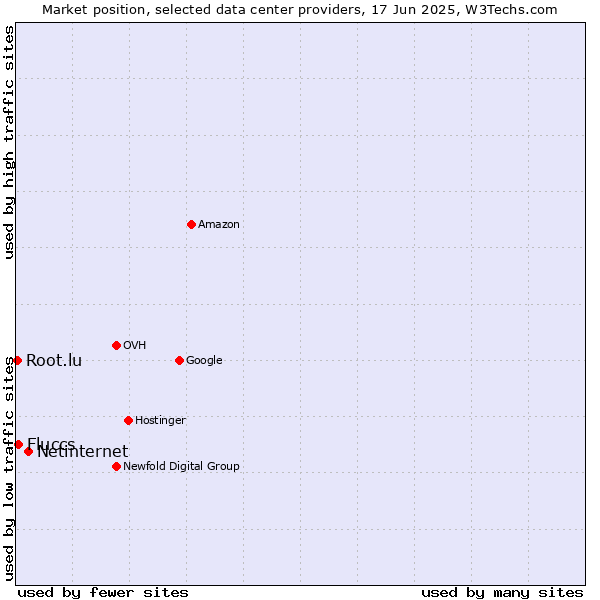 Market position of Netinternet vs. Fluccs vs. Root.lu