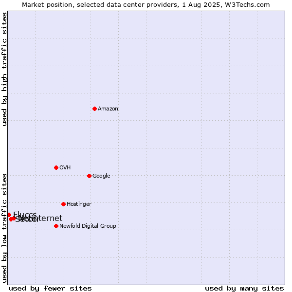 Market position of Netinternet vs. Setcor vs. Fluccs