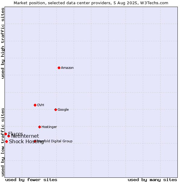 Market position of Netinternet vs. Shock Hosting vs. Fluccs