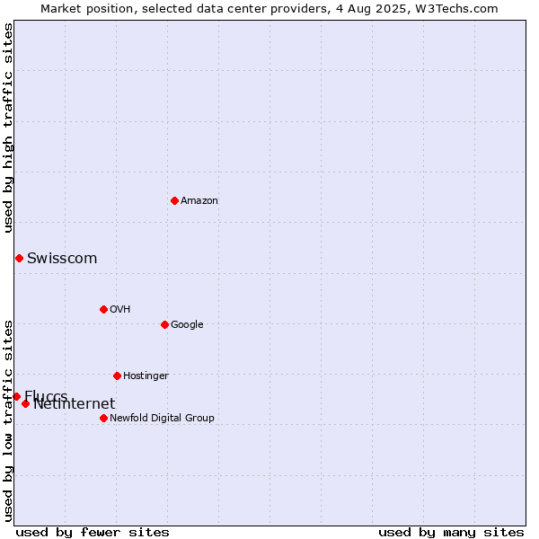 Market position of Netinternet vs. Swisscom vs. Fluccs