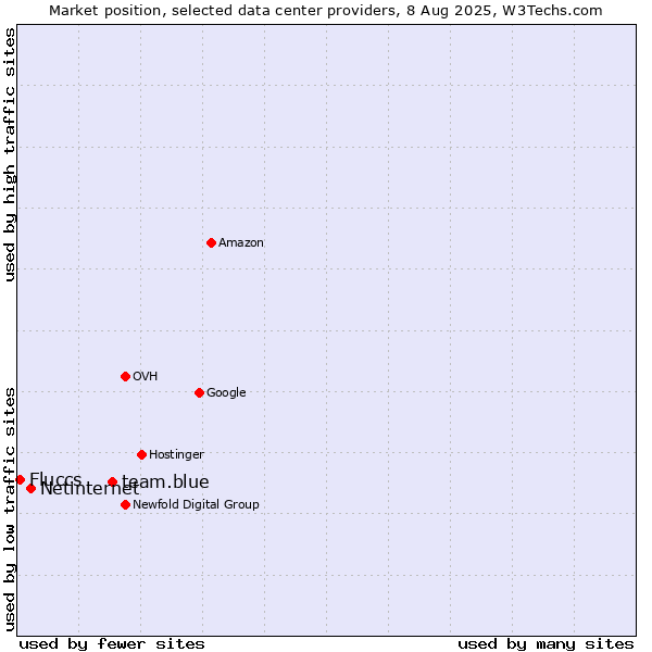 Market position of team.blue vs. Netinternet vs. Fluccs