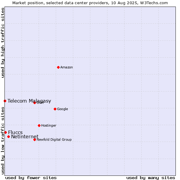 Market position of Netinternet vs. Fluccs vs. Telecom Malagasy