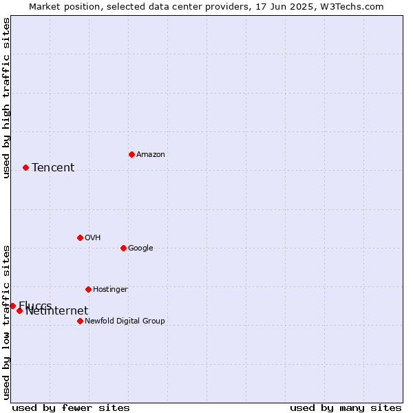 Market position of Tencent vs. Netinternet vs. Fluccs
