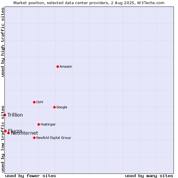 Market position of Netinternet vs. Fluccs vs. Trillion