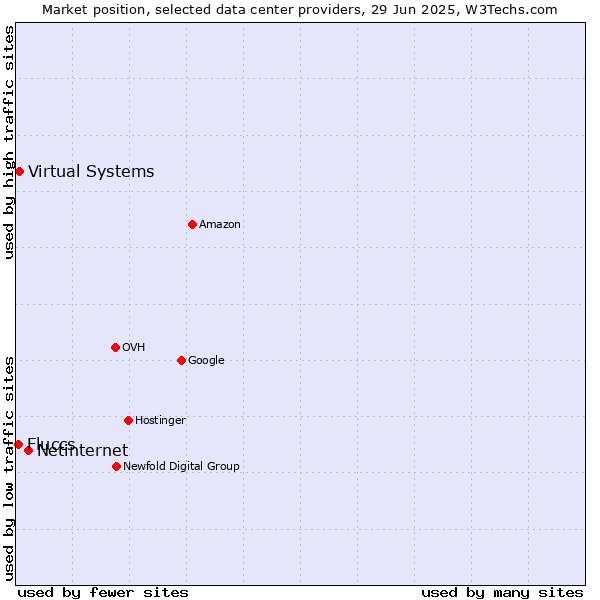 Market position of Netinternet vs. Virtual Systems vs. Fluccs