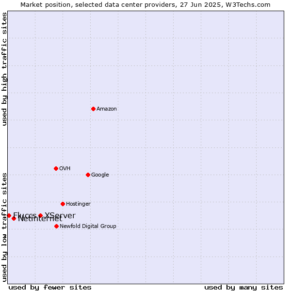 Market position of XServer vs. Netinternet vs. Fluccs