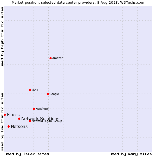 Market position of Network Solutions vs. Netsons vs. Fluccs