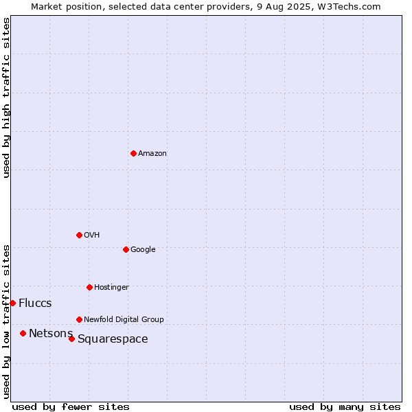 Market position of Squarespace vs. Netsons vs. Fluccs