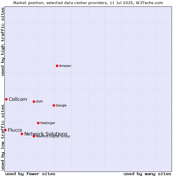 Market position of Network Solutions vs. Cellcom vs. Fluccs