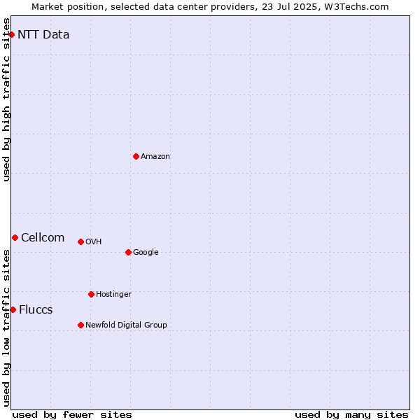 Market position of Cellcom vs. Fluccs vs. NTT Data