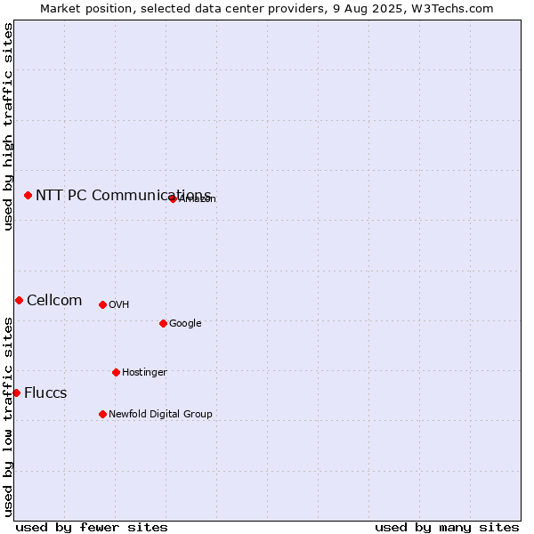 Market position of NTT PC Communications vs. Cellcom vs. Fluccs