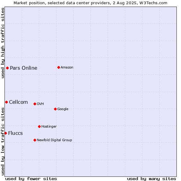 Market position of Pars Online vs. Cellcom vs. Fluccs