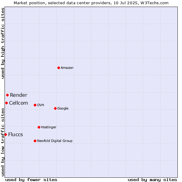 Market position of Render vs. Cellcom vs. Fluccs