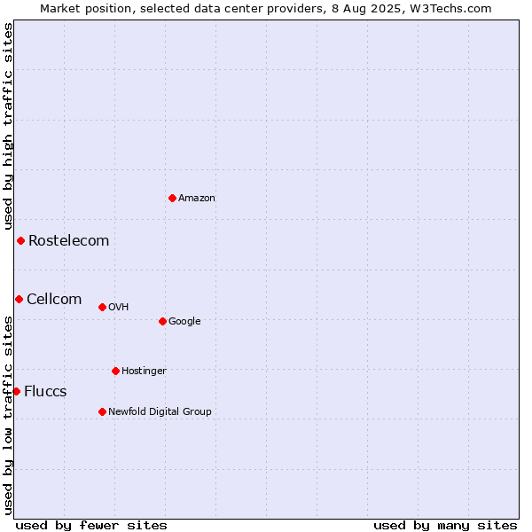 Market position of Rostelecom vs. Cellcom vs. Fluccs