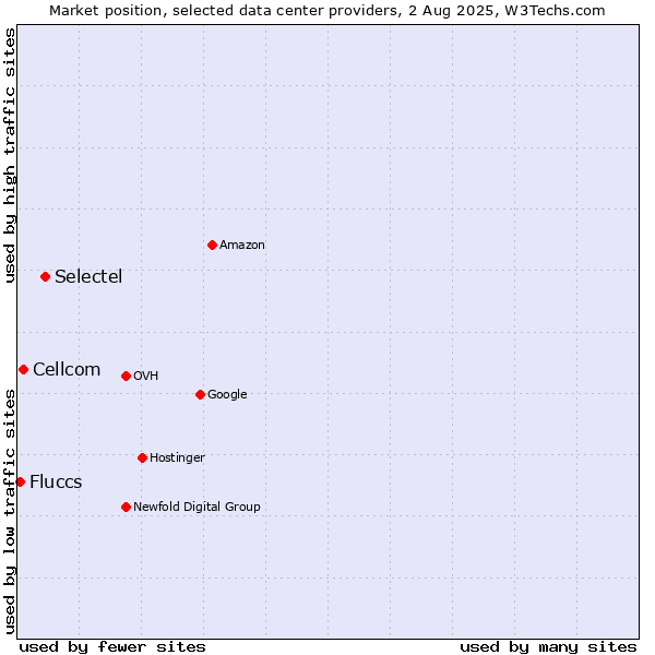 Market position of Selectel vs. Cellcom vs. Fluccs