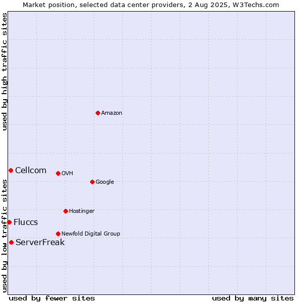Market position of ServerFreak vs. Cellcom vs. Fluccs