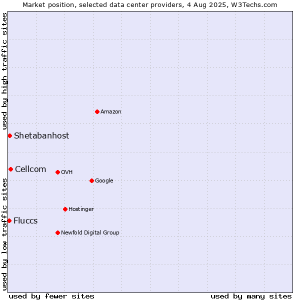 Market position of Cellcom vs. Shetabanhost vs. Fluccs