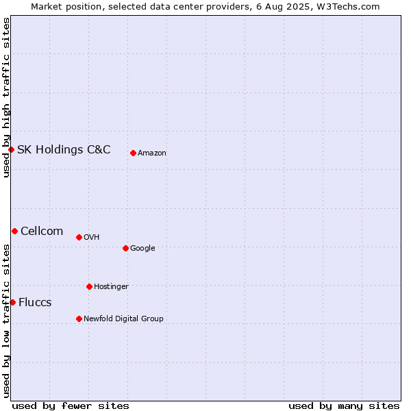 Market position of Cellcom vs. Fluccs vs. SK Holdings C&C