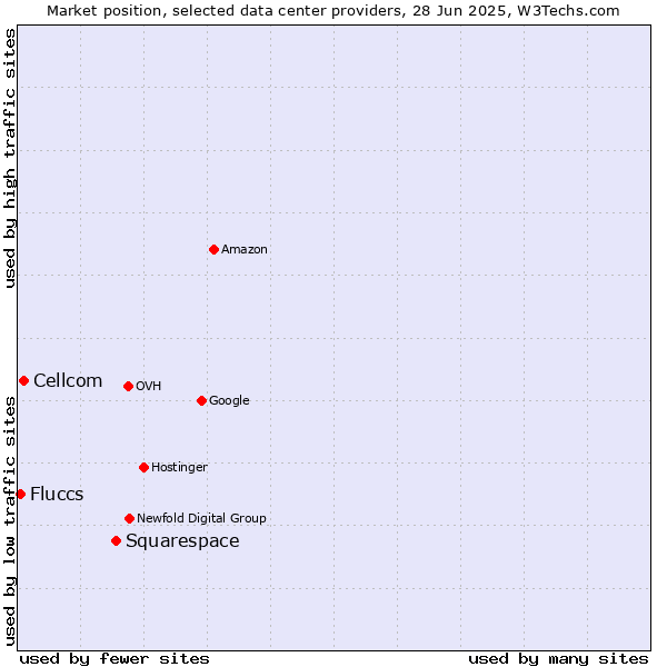 Market position of Squarespace vs. Cellcom vs. Fluccs