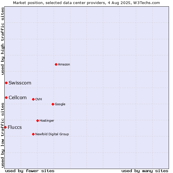 Market position of Swisscom vs. Cellcom vs. Fluccs