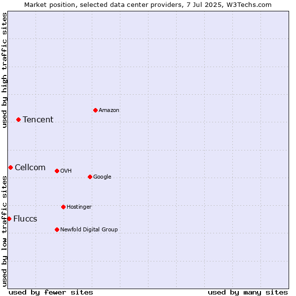 Market position of Tencent vs. Cellcom vs. Fluccs