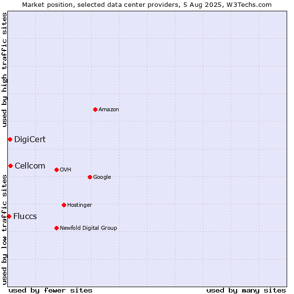 Market position of Cellcom vs. DigiCert vs. Fluccs