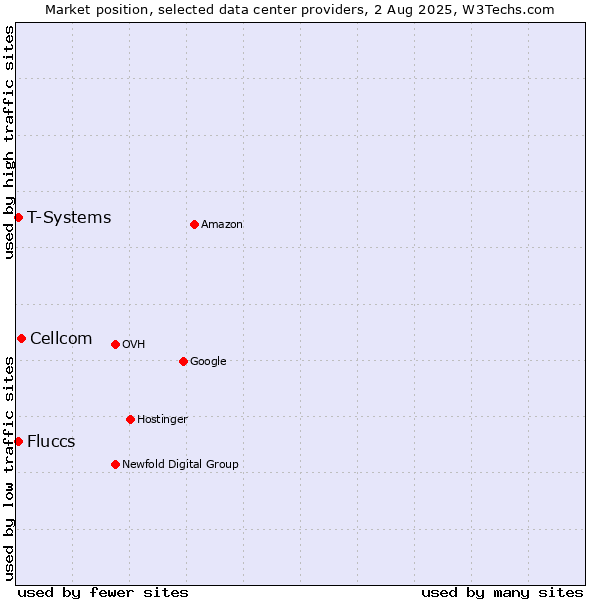 Market position of Cellcom vs. T-Systems vs. Fluccs