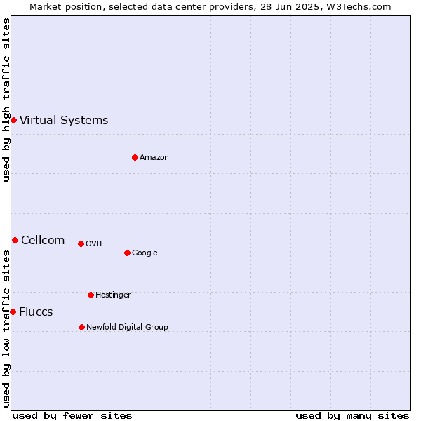 Market position of Cellcom vs. Virtual Systems vs. Fluccs