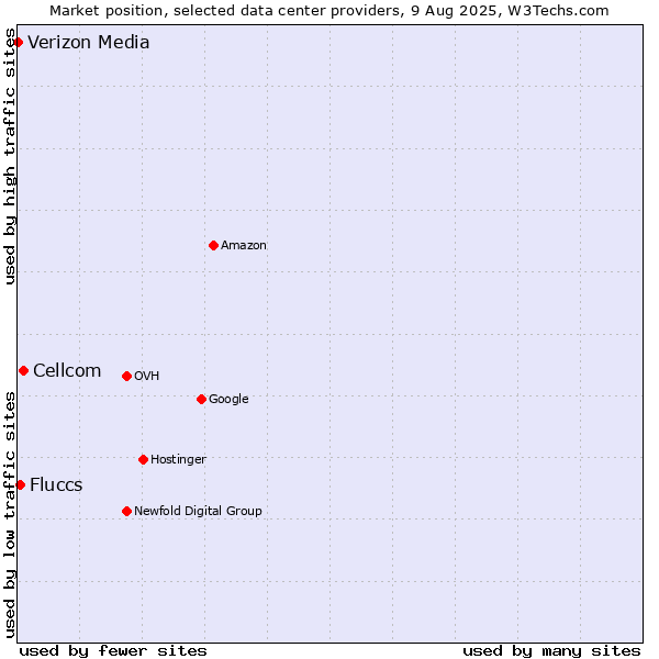 Market position of Cellcom vs. Fluccs vs. Verizon Media