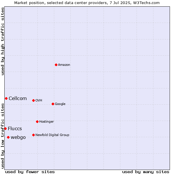 Market position of webgo vs. Cellcom vs. Fluccs