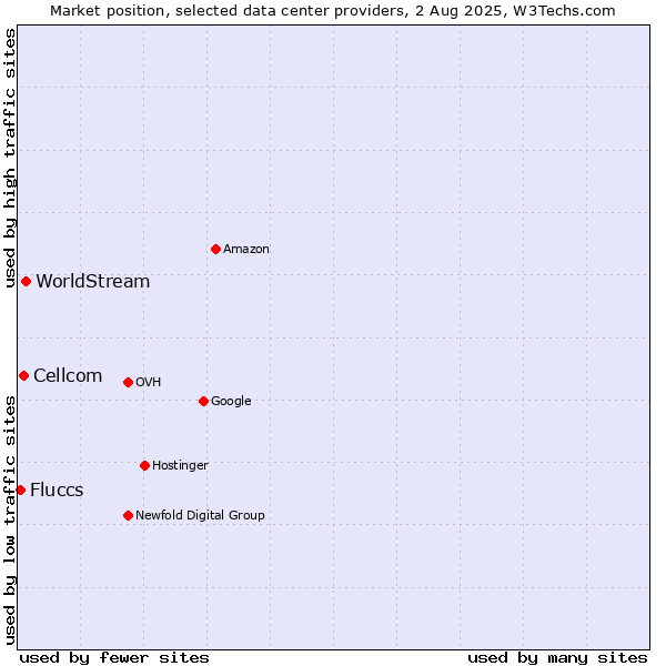 Market position of WorldStream vs. Cellcom vs. Fluccs