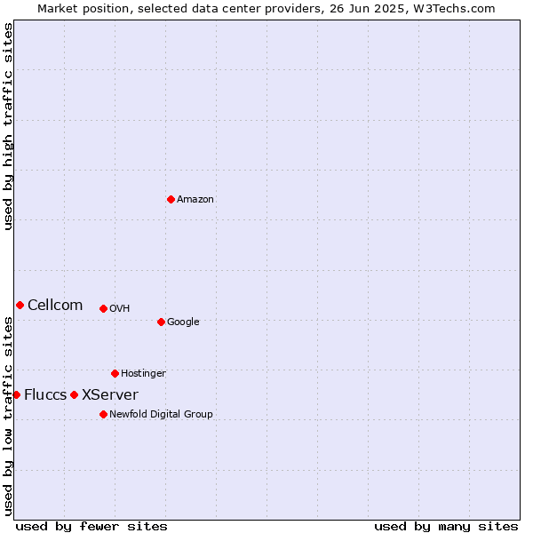 Market position of XServer vs. Cellcom vs. Fluccs