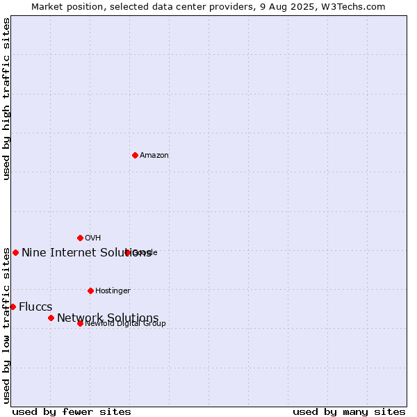 Market position of Network Solutions vs. Nine Internet Solutions vs. Fluccs