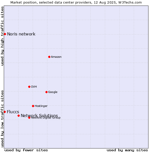 Market position of Network Solutions vs. Noris network vs. Fluccs