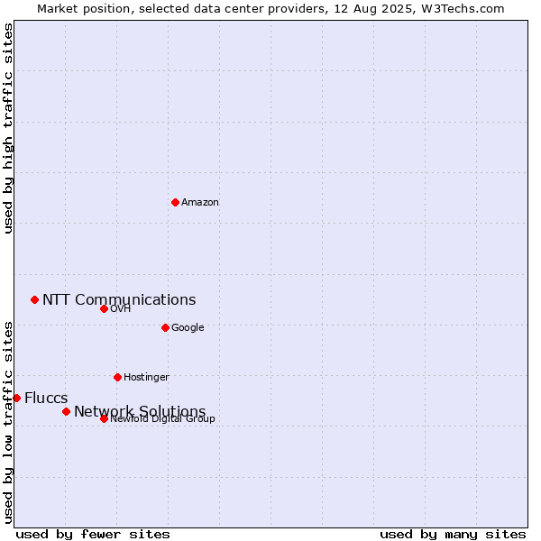 Market position of Network Solutions vs. NTT Communications vs. Fluccs